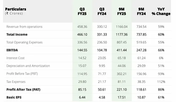 Gensol Q3 Results