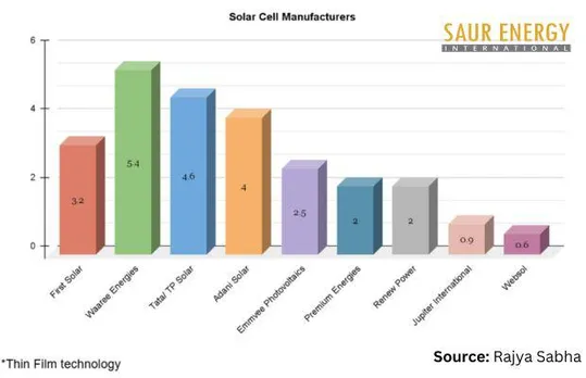 Solar Cell Manufacturers
