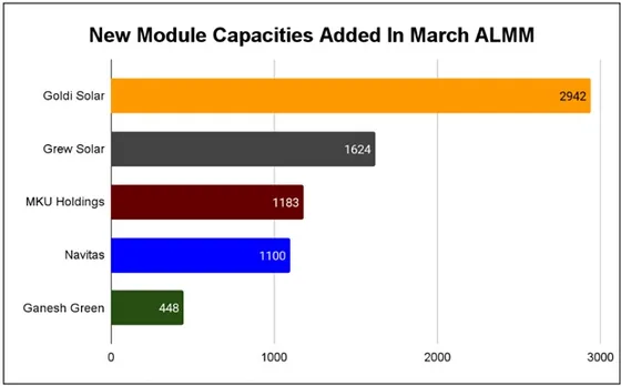 ALMM: Goldi, Grew Navitas & MKU Holdings Add New Capacities