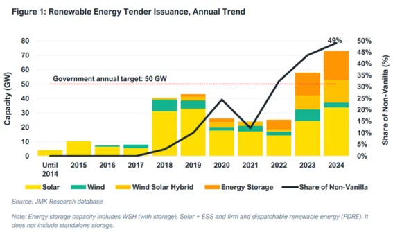 Utility-Scale RE Addition Touches 73 GW, Eclipsing 2023’s 58GW: Report