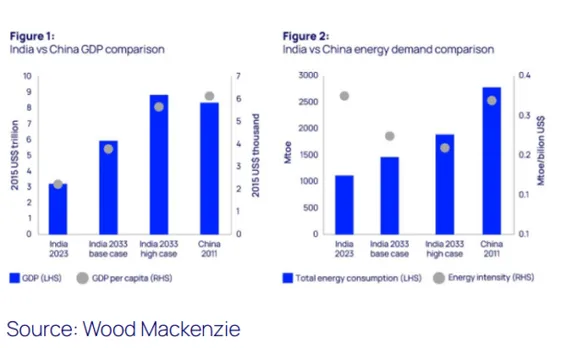 India Needs To Invest $600 Bn In Power Sector: Wood Mackenzie