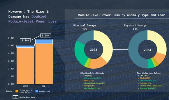 Power Loss By anomaly