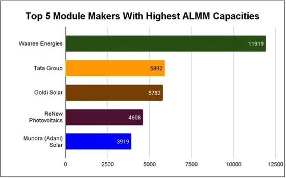 ALMM: Waaree Remains At Top, Goldi Solar Picks Pace