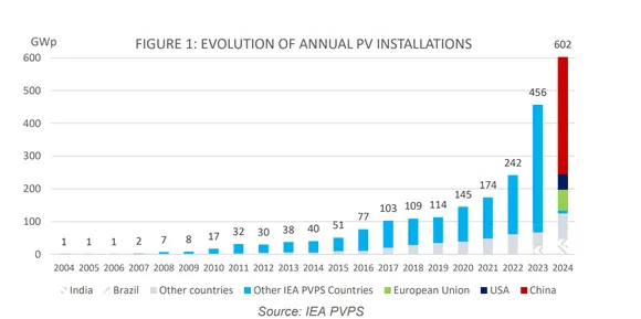 2024: Global Solar Capacity Tops 2.2 TW, With Over 600 GW New Additions