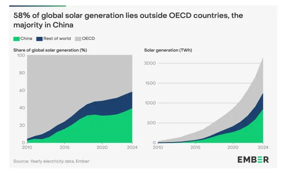 OECD Countries
