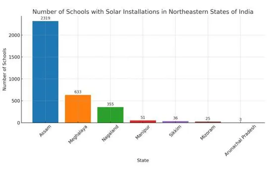 Solar Spark: 3,422 Schools In Northeast Go Solar