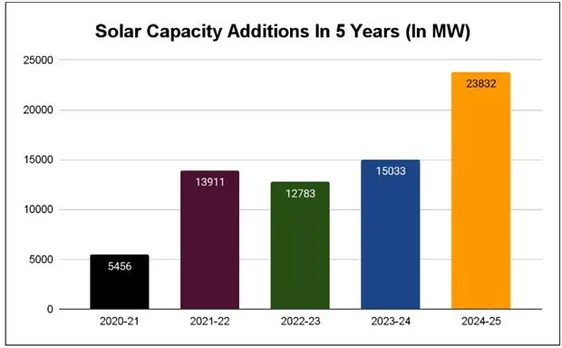 India Adds 23.8 GW Of Solar Capacity In 2024-25, Fastest In 5 Yrs