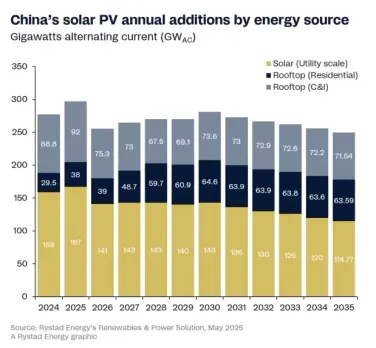 China Rooftop Solar