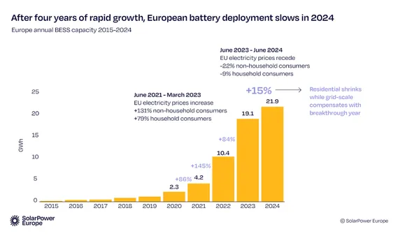 Europe Installs 21.9 GWh BESS In 2024 As Growth Slows To 15%: Report