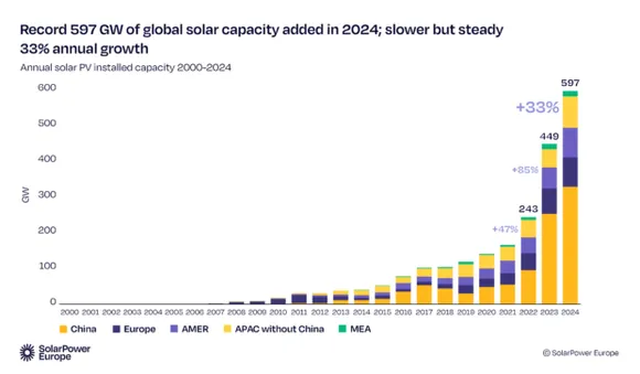 Global Solar Growth Hits 600 GW, India Adds 30.7 GW in 2024: SolarPower Europe