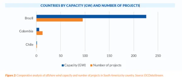 offshore wind capacity and number of projects in S America by country