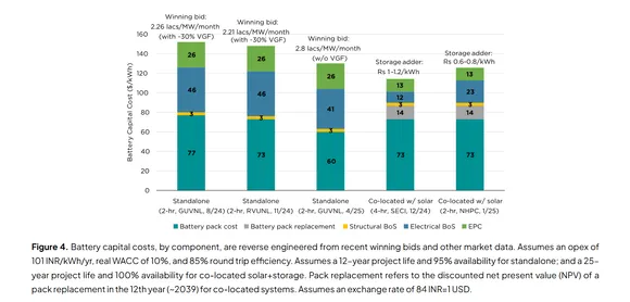 Solar-Plus-ESS Delivers 95% Clean Power Under ₹6/kWh: Report