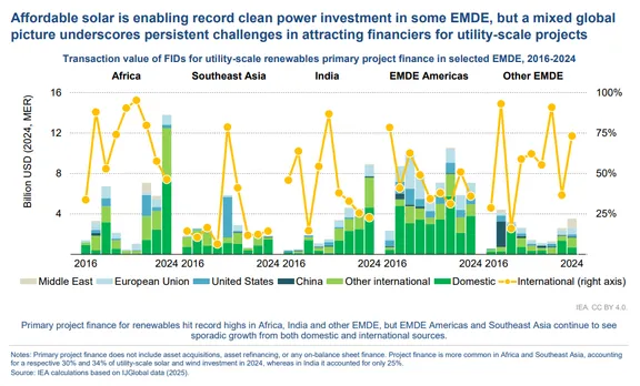 China’s Energy Spending Equals EU, US Combined In 2025: IEA
