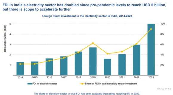 India Attracted $2.4 Bn For Clean Power Projects In 2024: IEA