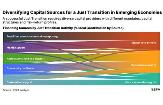 Co-Financing Can Power Just Transition in India, Ethiopia: IEEFA