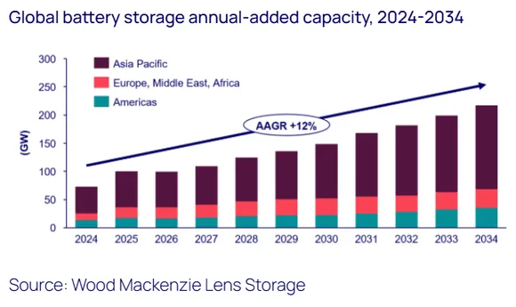 Grid-Forming Tech Key To Power $5 Tr Renewable Expansion: WoodMac