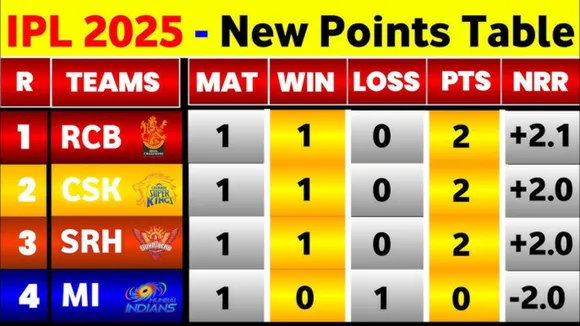 IPL 2025: Points table after CSK vs MI Match 3