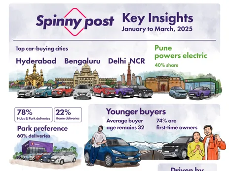 Spinny Sees 74% First-Time Car Buyers in 2025