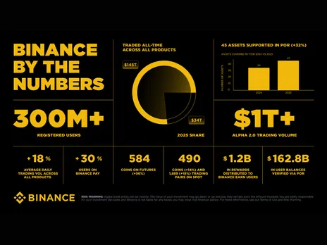 Binance 2025 Report Tracks Crypto Adoption and Trading Activity