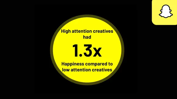 zSnapchat reported that ads which generated higher levels of happiness correlated strongly with increased user attention and long-term brand lift on the platform.