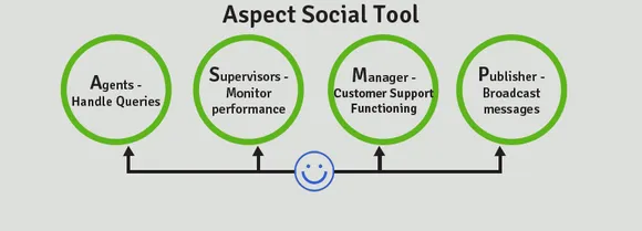 Aspect Social Tool