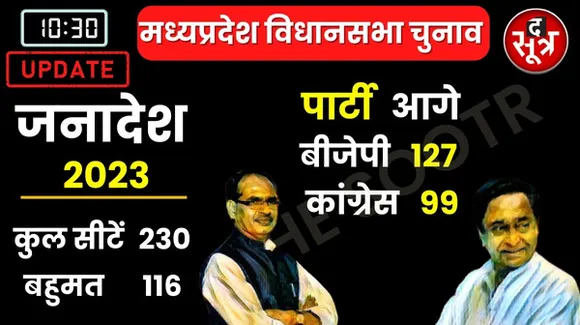 मध्यप्रदेश में सुबह 10:30 बजे तक 230 में से 226 सीटों के रुझान, बीजेपी 127 और कांग्रेस 99 सीटों पर आगे