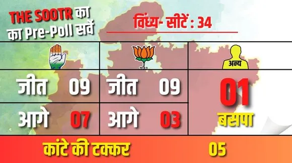 विंध्य की 34 सीटों में से 16 पर कांग्रेस के जीत के पूरे आसार, BJP के खाते में जा सकती हैं 12 सीटें, द सूत्र की जमीनी पड़ताल