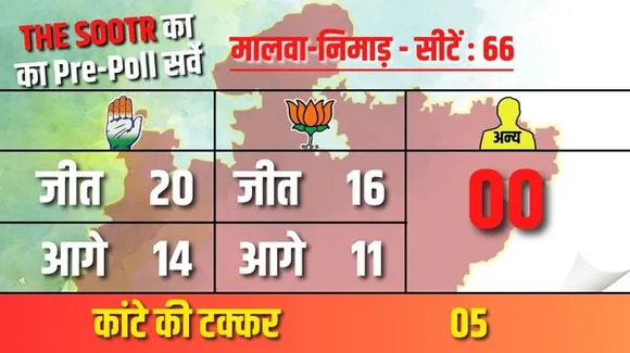 संघ के किले में सेंध, 66 में से 34 पर कांग्रेस और 27 सीटों पर जीत सकती हैं BJP, द सूत्र ने पता किया चुनाव का जमीनी सच