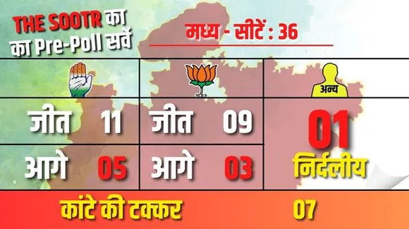  मध्य की 36 सीटों में से 16 पर कांग्रेस और 12 पर बीजेपी की जीत लगभग पक्की, 7 पर कड़ी टक्कर, जानें द सूत्र का चुनावी विश्लेषण