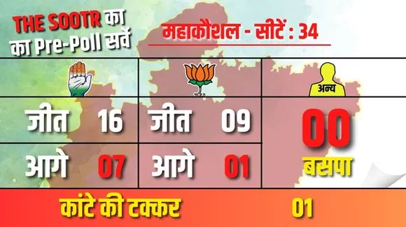 महाकौशल की 34 सीटों में से 23 पर कांग्रेस की जीत तय, BJP के खाते में जा सकती हैं 10 सीटें, द सूत्र ने पता किया चुनाव का जमीनी सच