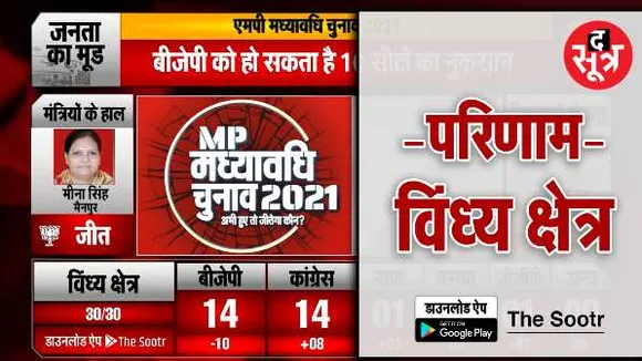 विंध्य क्षेत्र के नतीजेः BJP के गढ़ में CONG की सेंध, कांग्रेस को 8 सीटों की बढ़त, 3 में से 2 मंत्री जीते