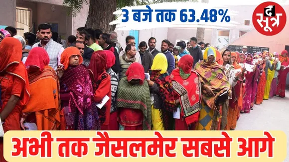 दोपहर 3 बजे तक सबसे ज्यादा वोटिंग जैसलमेर जिले में 63.48%, सबसे कम 49.79 प्रतिशत मतदान पाली जिले में