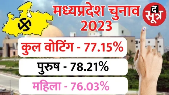 मप्र में 77.15 फीसदी मतदान, 34 सीटों पर पुरुषों से ज्यादा महिलाओं ने की वोटिंग, 70 से ज्यादा सीटों पर 80% महिलाओं ने डाले वोट 