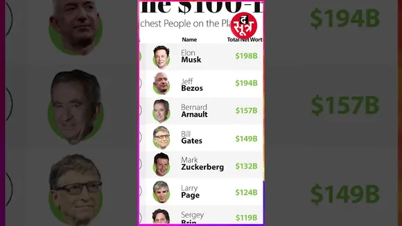 दुनिया के Top-10 Billionaires की List में Elon musk सबसे आगे