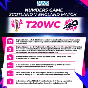 T20 WC: All the stats from England’s five-wicket win over Scotland