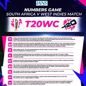 All the stats from South Africa's nine-wicket win over West Indies in Super 8s stage of the ICC Men's T20 World Cup 2026 at the Narendra Modi Stadium in Ahmedabad on Thursday. Photo credit: IANS