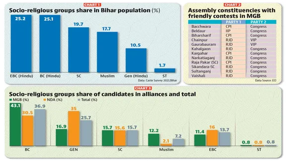 Bihar Polls Candidate Caste Composition