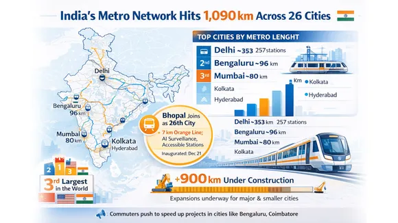 India metro network crosses 1,090 km across 26 cities