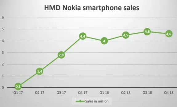 Nokia&rsquo;s downward graph