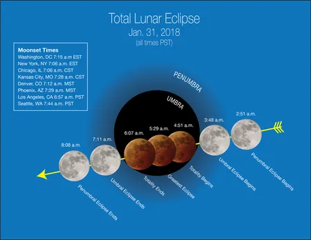 Super Blue Blood Moon, Lunar Eclipse Today