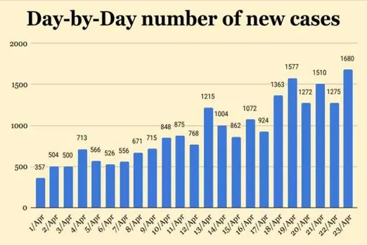 Corona virus, Covid 19, coronavirus numbers explained, coronavirus april 24, india coronavirus updates, coronavirus latest news, covid-19, maharashtra, maharashtra covid-19 cases, indian express,coronavirus news, coronavirus tamil news, coronavirus tamil nadu news, coronavirus chennai news, coronavirus Tamil nadu, coronavirus outbreak