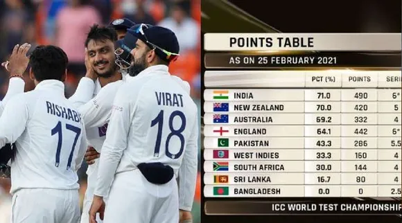 Cricket news in tamil World Test Championship (WTC) rankings: India leads no.1 after Motera test win