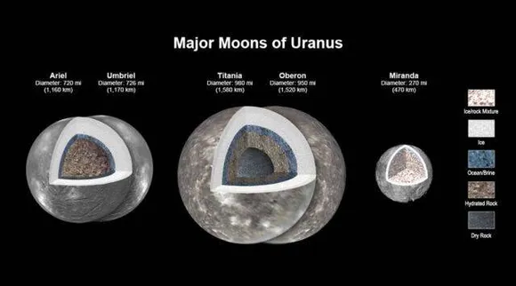 Uranus moons