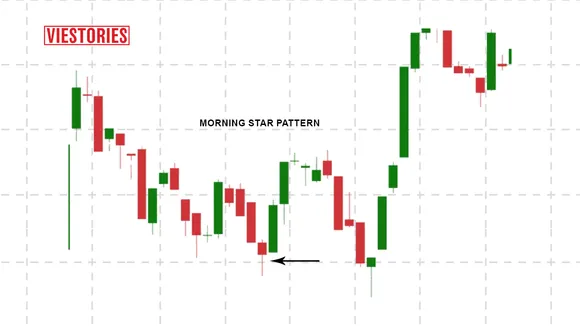 Morning Star Pattern - Meaning, Breakout, Bullish or Bearish