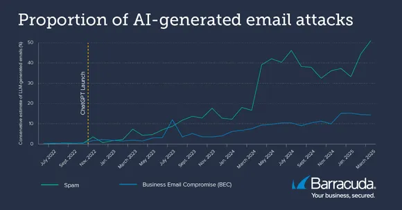 threat-spotlight AI-email attacks over time