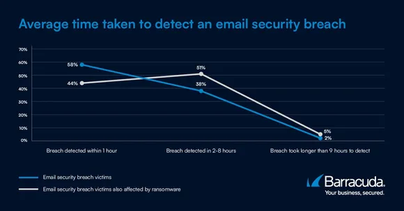 email security breach-charts-1200x628-fig3