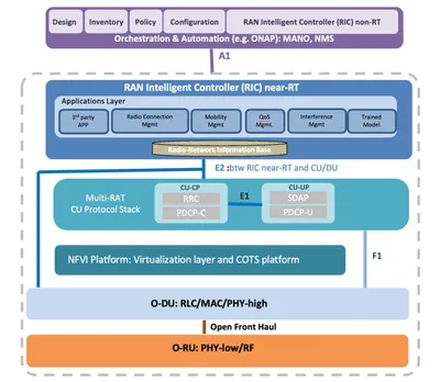 vRAN and Open RAN - The Dawn of the Era of Open, Virtualized Networks