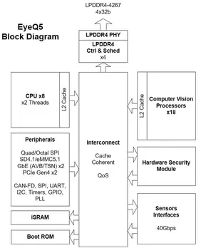 P A May EyeQ BLOCK DIAGRAM