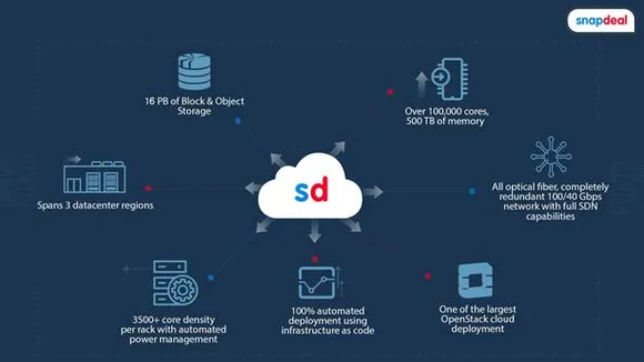 Snapdeal launches its own cloud Snapdeal Cirrus