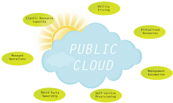public cloud services